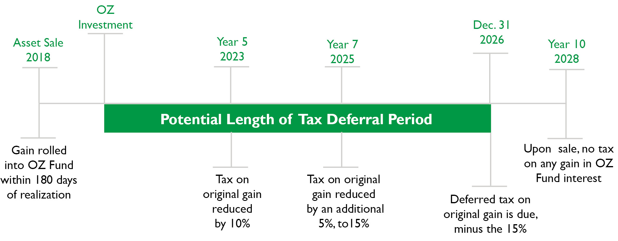 Opportunity Zone Infographic | Balch & Bingham