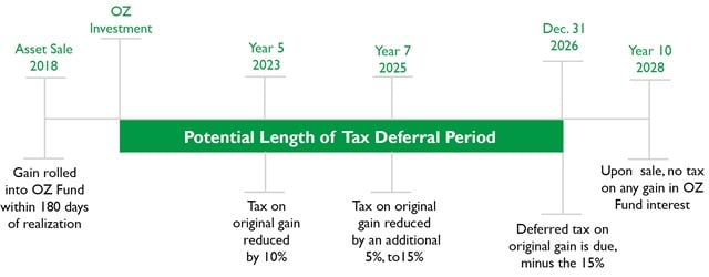 Opportunity Zone Infographic | Balch & Bingham